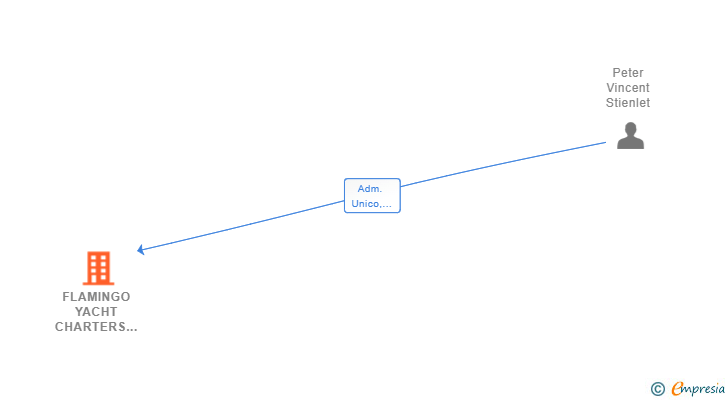 Vinculaciones societarias de FLAMINGO YACHT CHARTERS SL