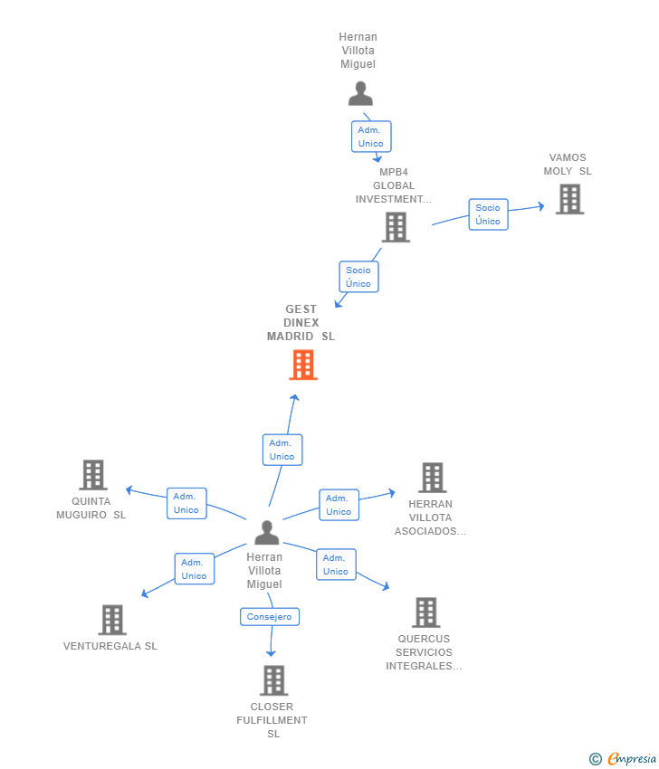 Vinculaciones societarias de GEST DINEX MADRID SL