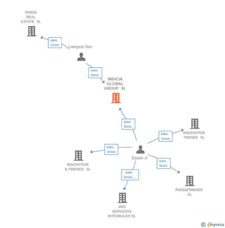 Vinculaciones societarias de INDICIA GLOBAL GROUP SL