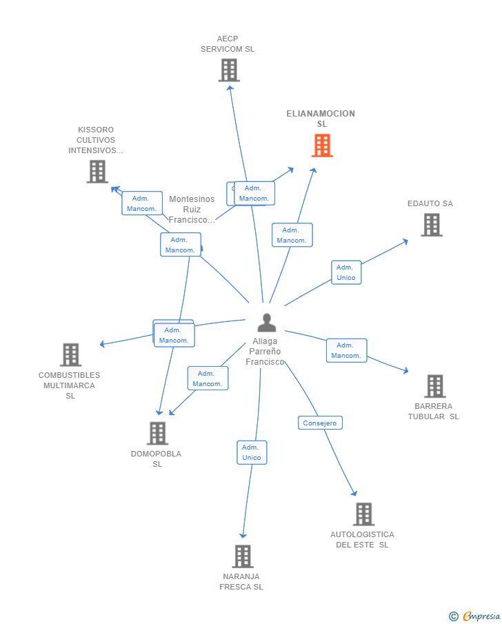 Vinculaciones societarias de ELIANAMOCION SL