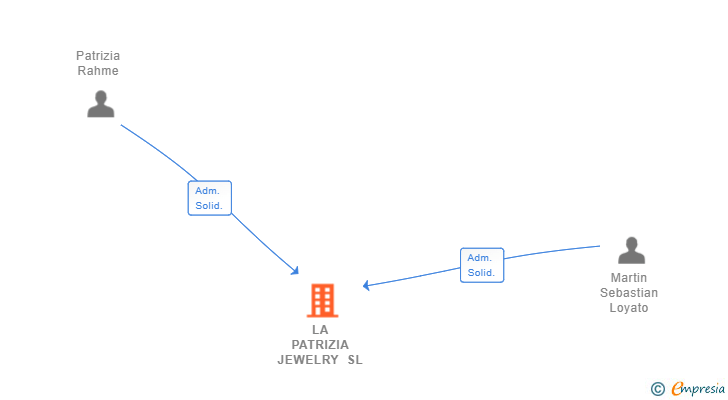 Vinculaciones societarias de LA PATRIZIA JEWELRY SL
