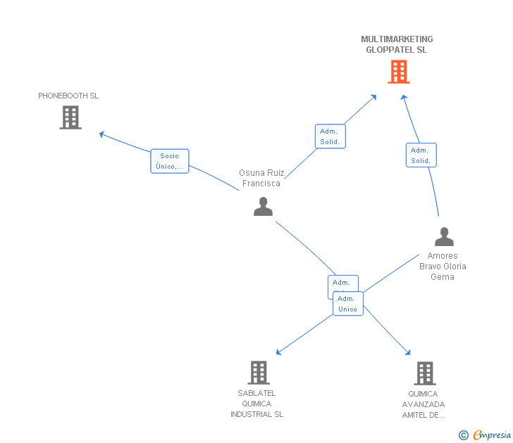 Vinculaciones societarias de MULTIMARKETING GLOPPATEL SL
