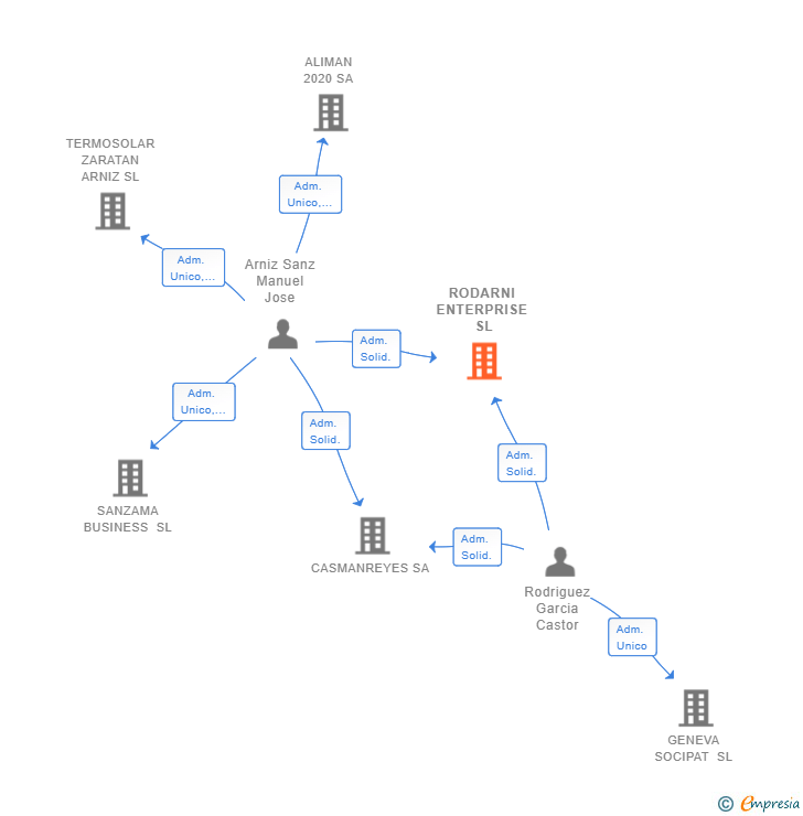 Vinculaciones societarias de RODARNI ENTERPRISE SL