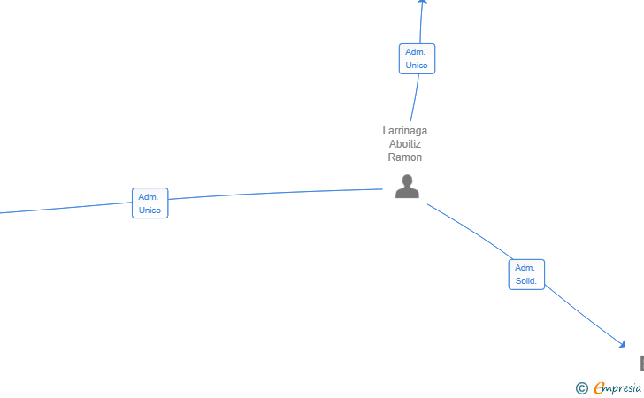Vinculaciones societarias de ROAR DECKMAN SL