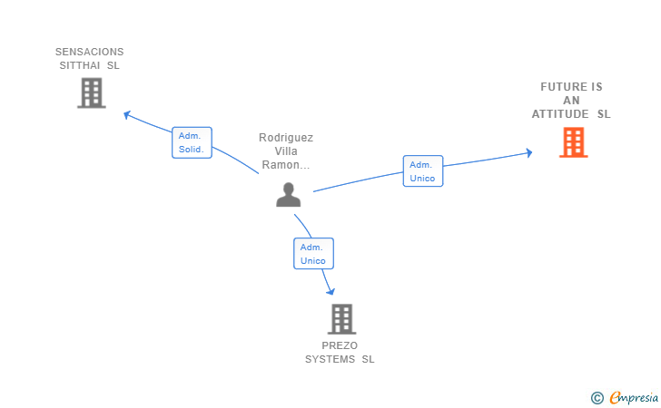 Vinculaciones societarias de FUTURE IS AN ATTITUDE SL