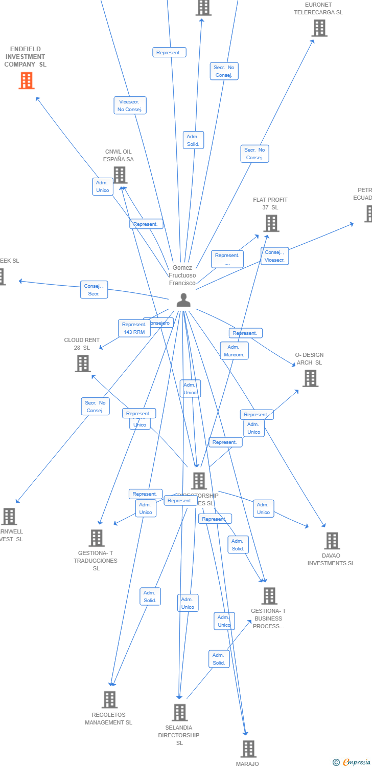 Vinculaciones societarias de ENDFIELD INVESTMENT COMPANY SL
