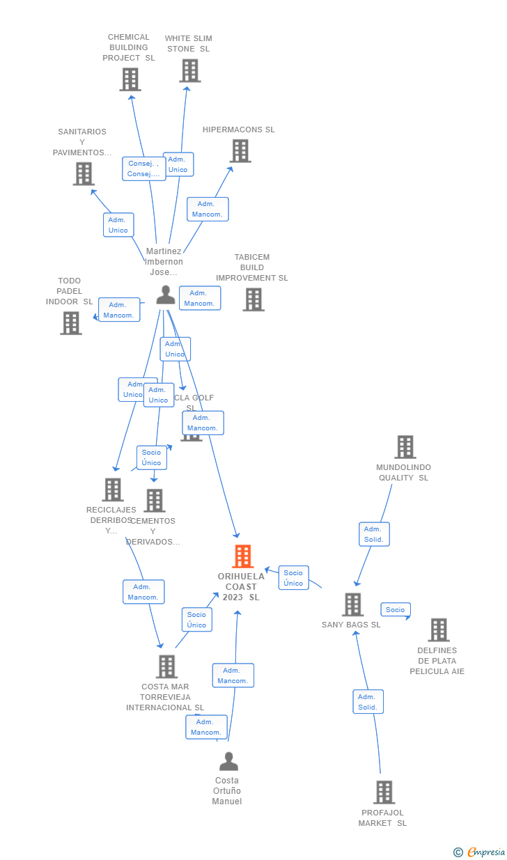 Vinculaciones societarias de ORIHUELA COAST 2023 SL
