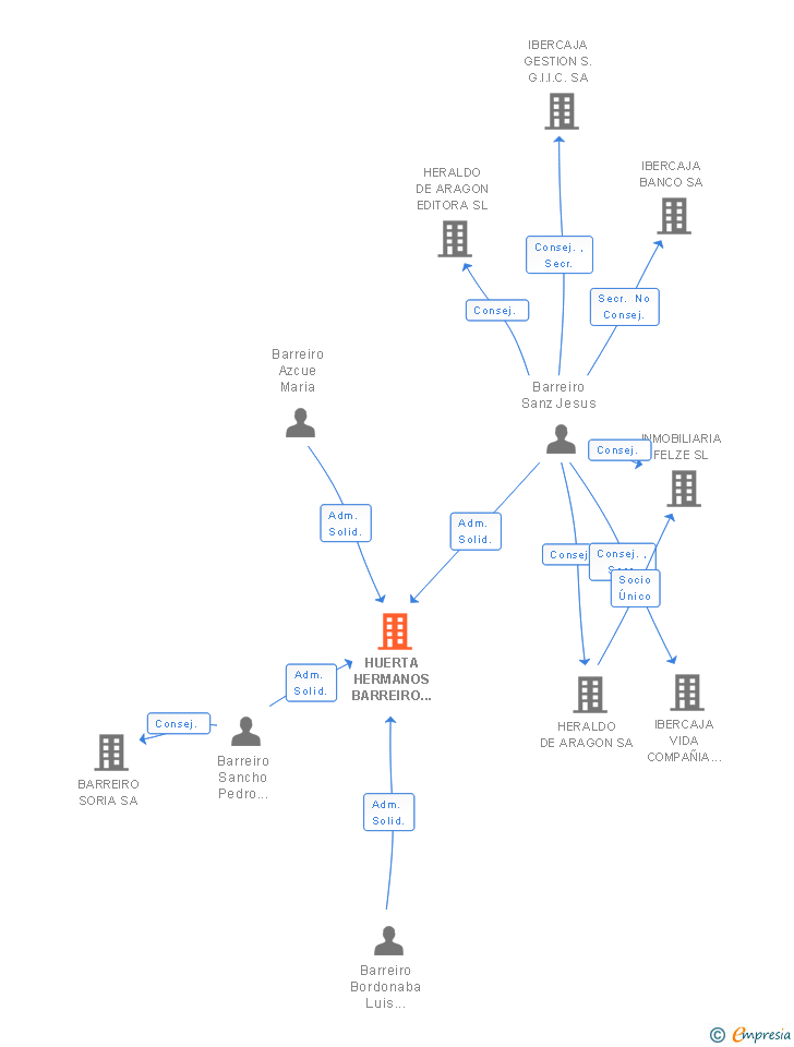 Vinculaciones societarias de HUERTA HERMANOS BARREIRO SORIA SL