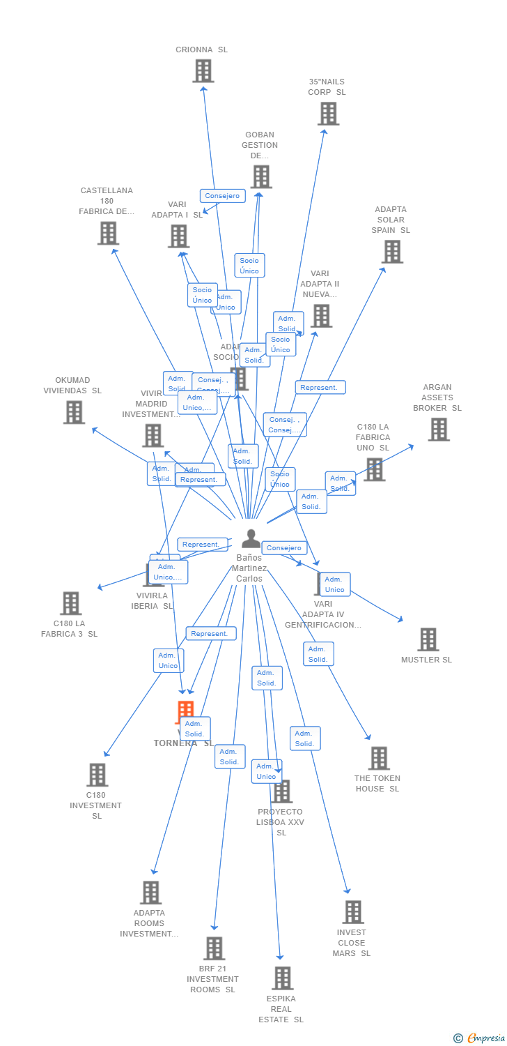 Vinculaciones societarias de VM TORNERA SL