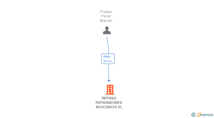 Vinculaciones societarias de REPASO REPARADORES ASOCIADOS SL