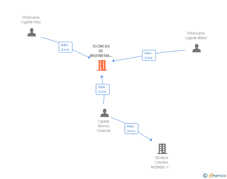 Vinculaciones societarias de TECNICAS DE INGENIERIA R.S.A SL