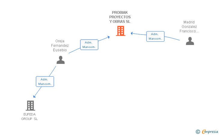 Vinculaciones societarias de PROBIAK PROYECTOS Y OBRAS SL