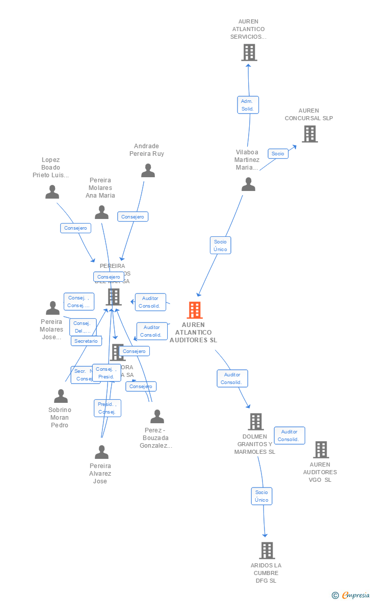 Vinculaciones societarias de AUREN AUDITORES VGO SL
