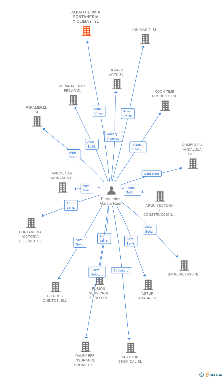 Vinculaciones societarias de AQUATHERMIA FONTANERIA Y CLIMAS SL