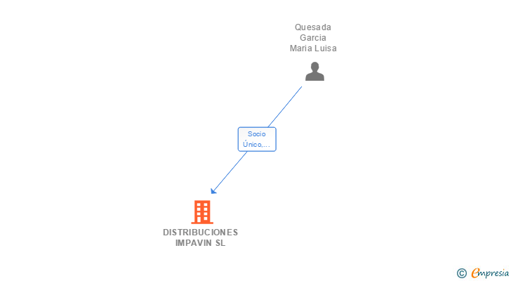 Vinculaciones societarias de DISTRIBUCIONES IMPAVIN SL