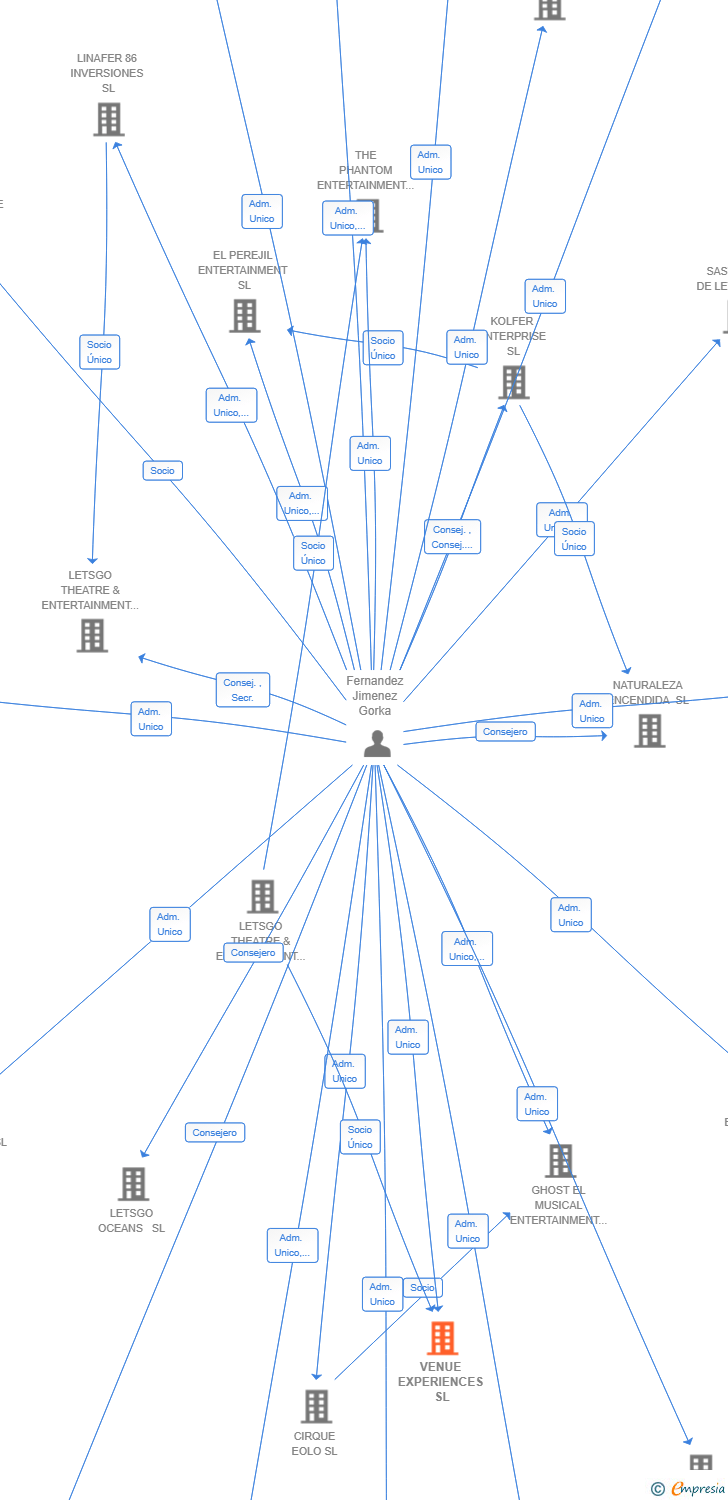 Vinculaciones societarias de VENUE EXPERIENCES SL