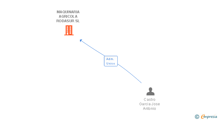 Vinculaciones societarias de MAQUINARIA AGRICOLA RODASUR SL