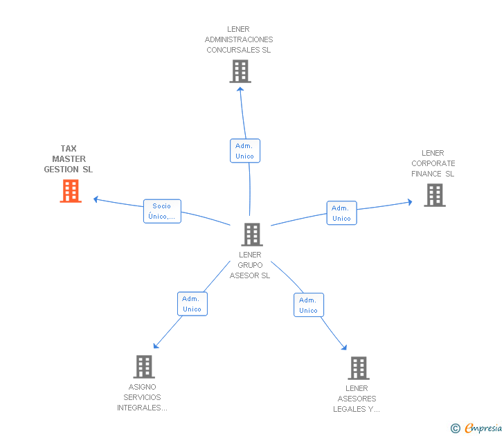 Vinculaciones societarias de TAX MASTER GESTION SL