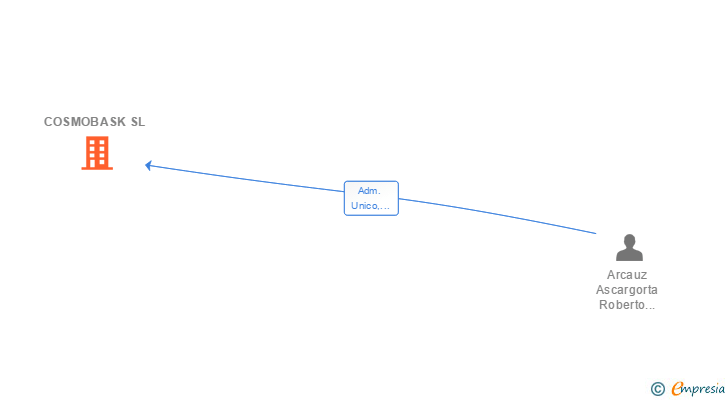 Vinculaciones societarias de COSMOBASK SL