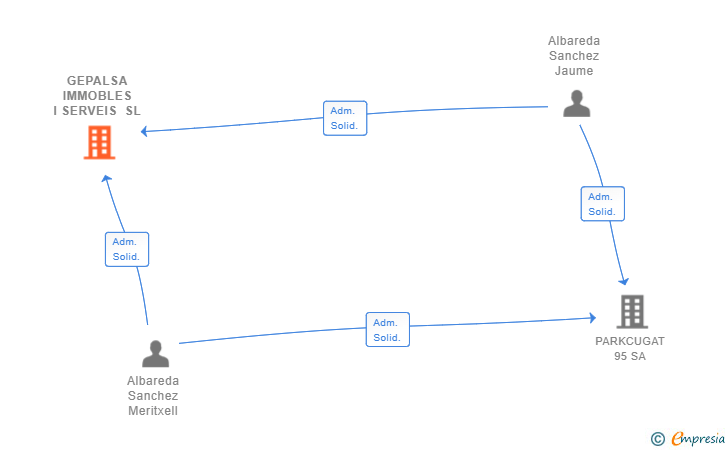 Vinculaciones societarias de GEPALSA IMMOBLES I SERVEIS SL