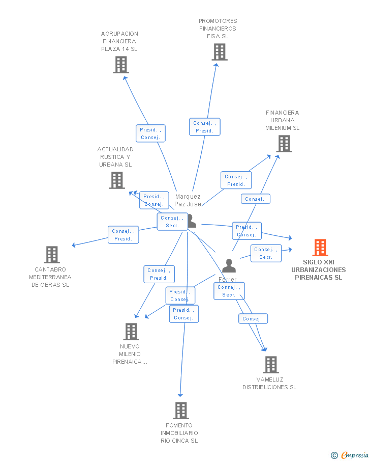 Vinculaciones societarias de SIGLO XXI URBANIZACIONES PIRENAICAS SL