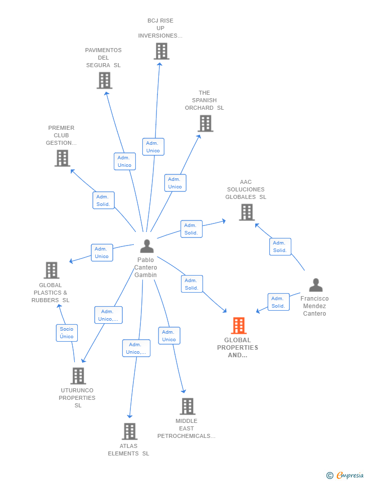 Vinculaciones societarias de GLOBAL PROPERTIES AND RENTS SL