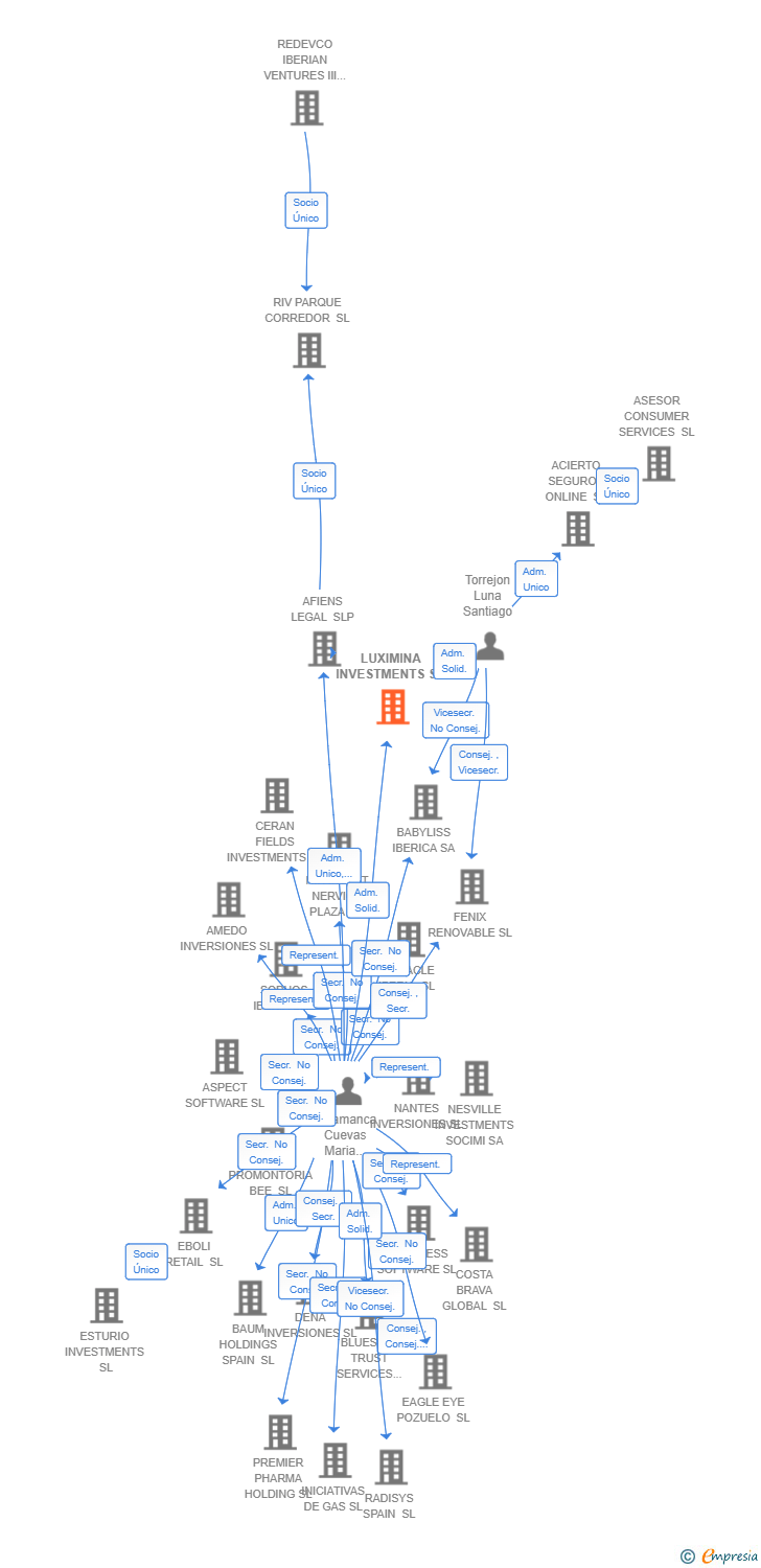 Vinculaciones societarias de MADRID AFFORDABLE H 2024 SA