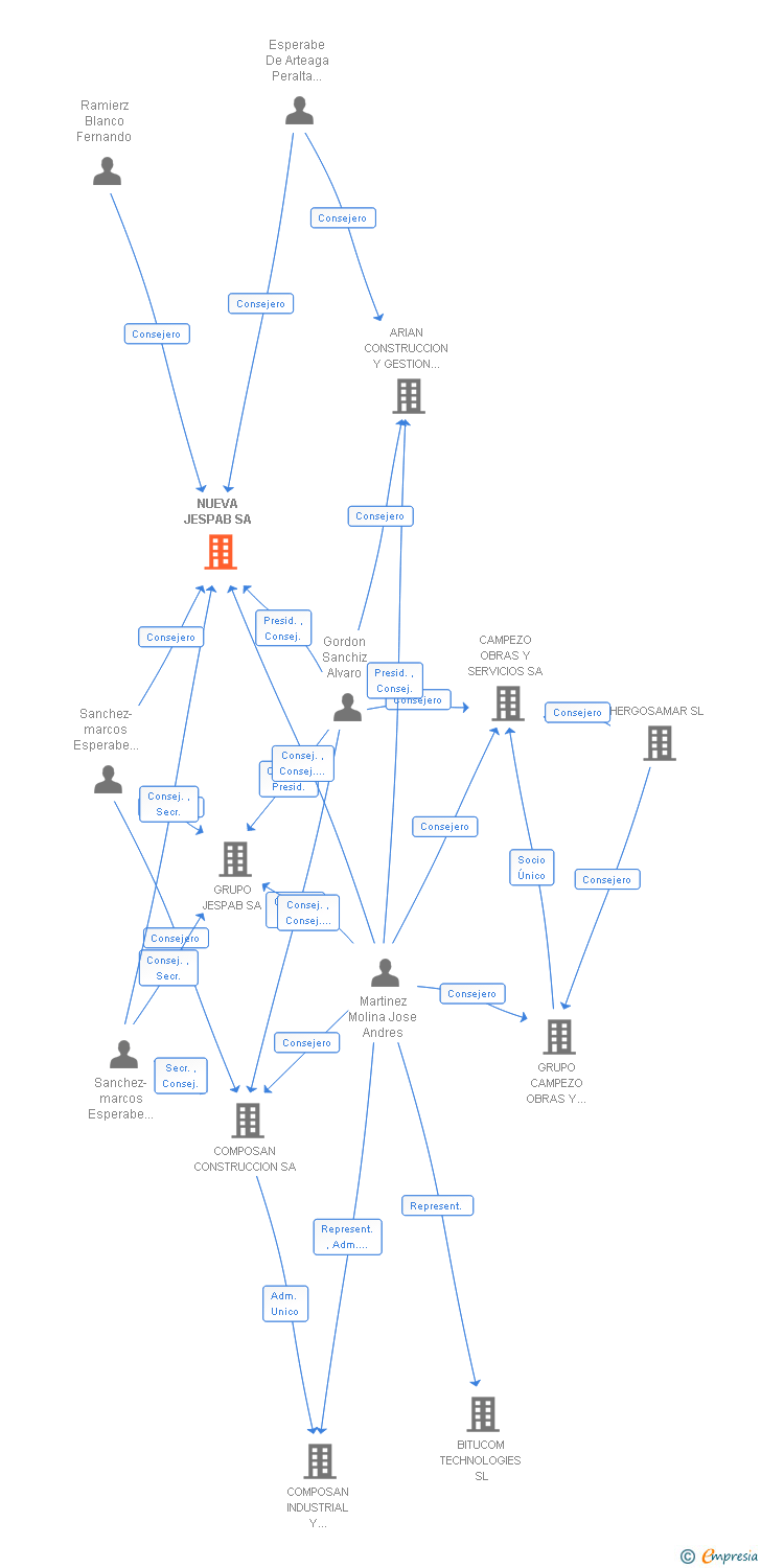 Vinculaciones societarias de NUEVA JESPAB SA