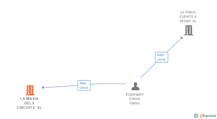 Vinculaciones societarias de LA MASIA DELS CIRCUITS SL