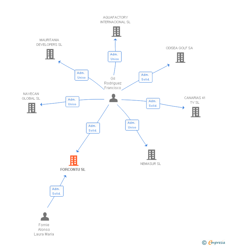 Vinculaciones societarias de FORCONTU SL