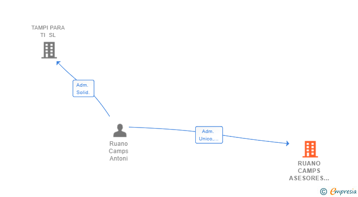 Vinculaciones societarias de RUANO CAMPS ASESORES SL