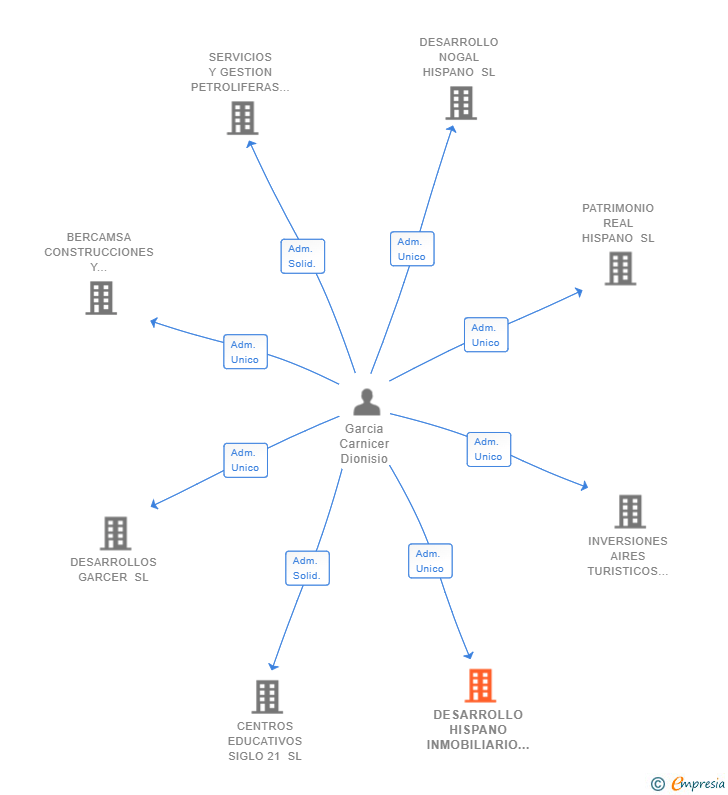 Vinculaciones societarias de DESARROLLO HISPANO INMOBILIARIO SL