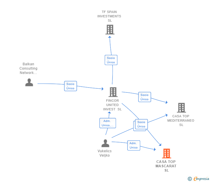 Vinculaciones societarias de CASA TOP MASCARAT SL