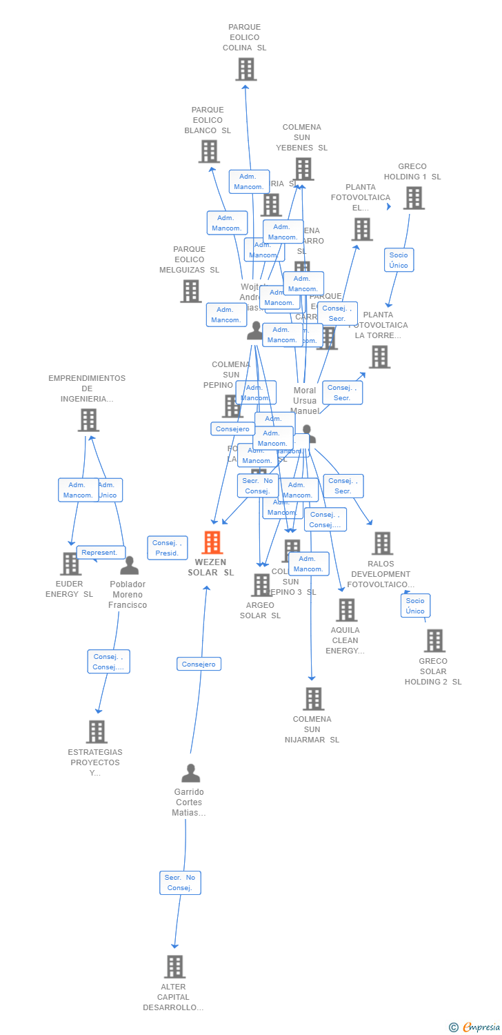 Vinculaciones societarias de WEZEN SOLAR SL