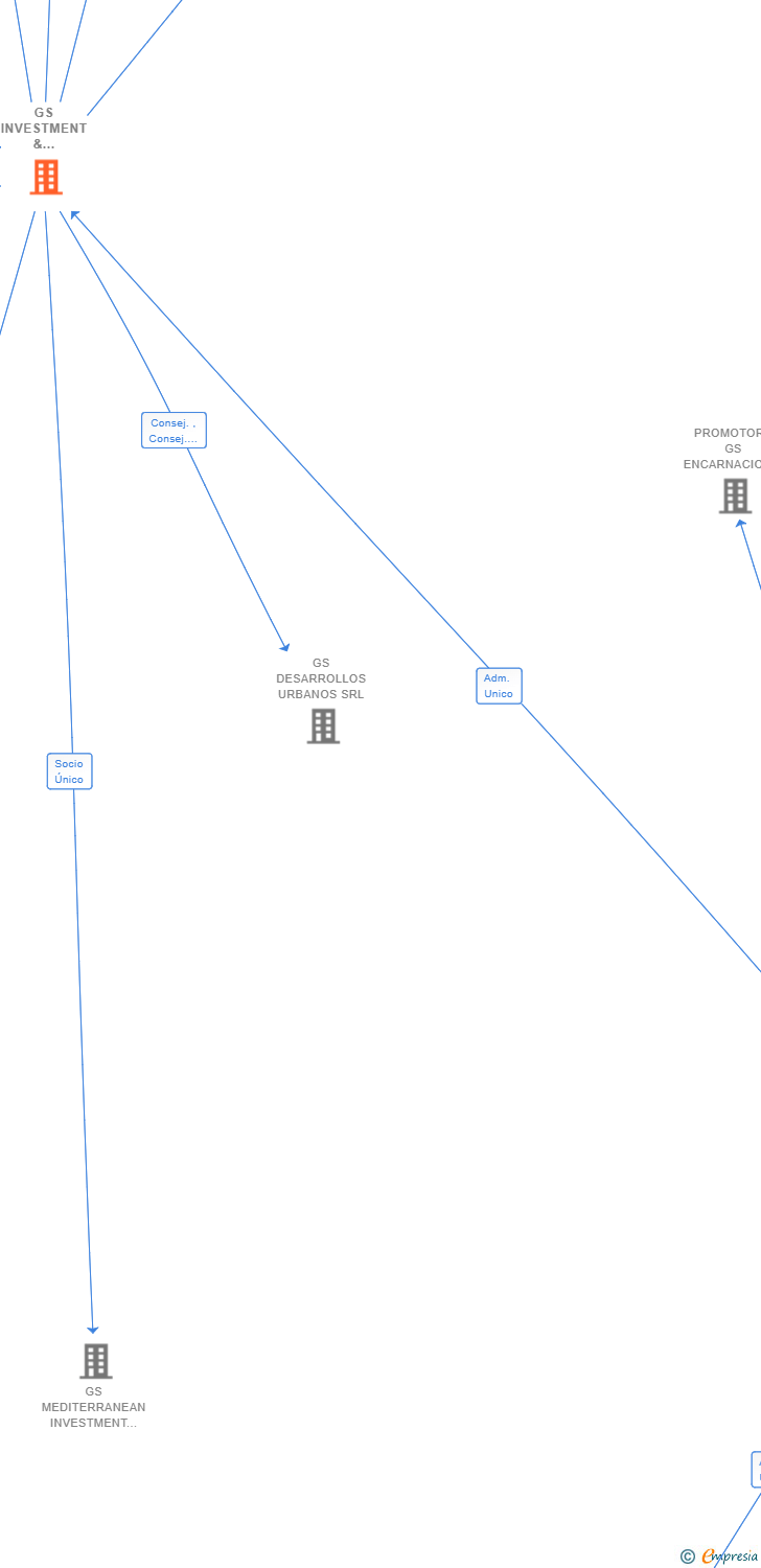 Vinculaciones societarias de GS INVESTMENT & MANAGEMENT 2000 SL