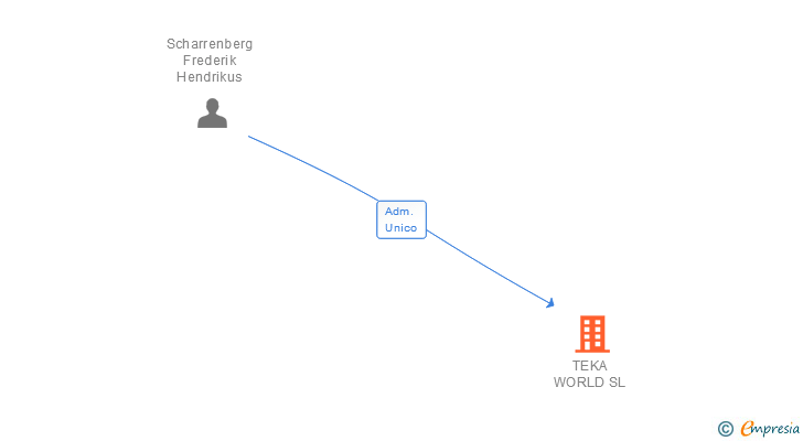 Vinculaciones societarias de TEKA WORLD SL