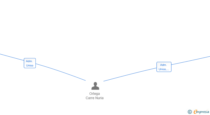 Vinculaciones societarias de MODULARLEM SL (EXTINGUIDA)