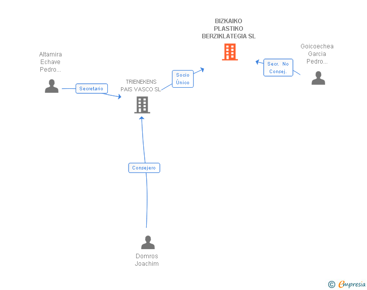 Vinculaciones societarias de BIZKAIKO PLASTIKO BERZIKLATEGIA SL