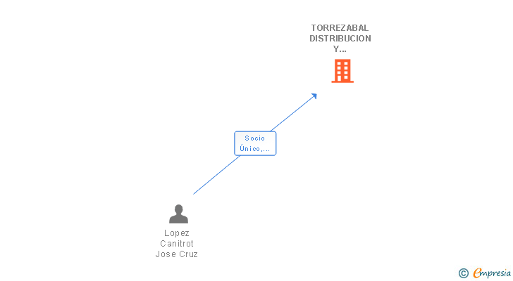 Vinculaciones societarias de TORREZABAL DISTRIBUCION Y LOGISTICA SL