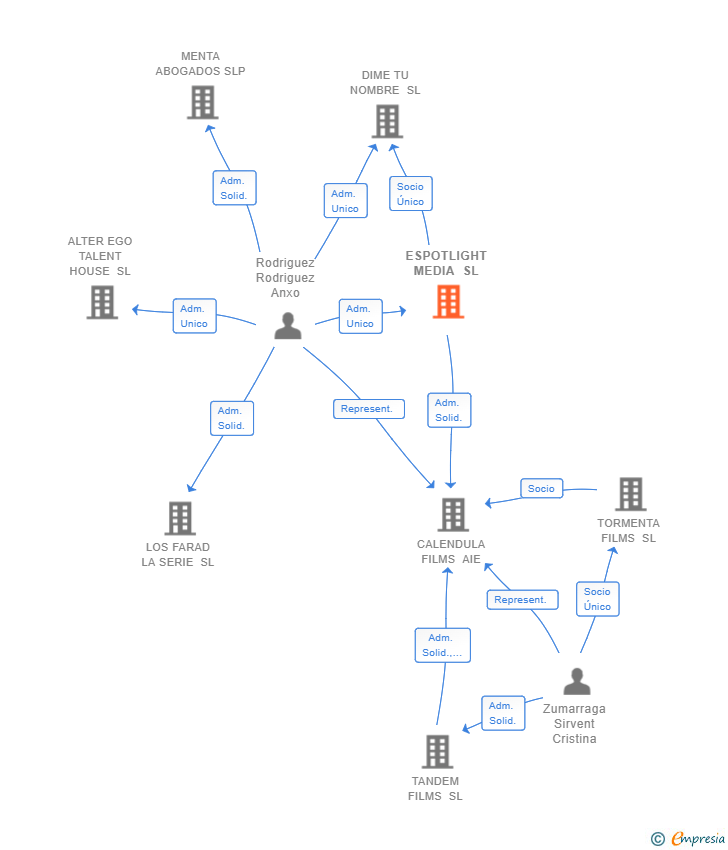 Vinculaciones societarias de ESPOTLIGHT MEDIA SL