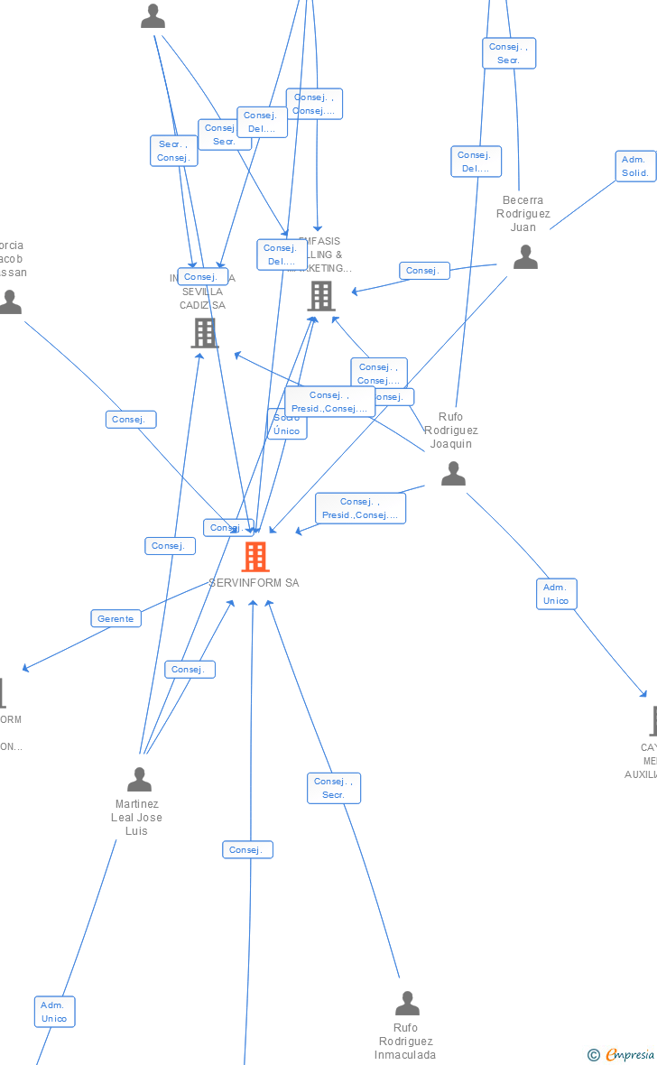 Vinculaciones societarias de SERVINFORM SA