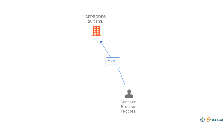 Vinculaciones societarias de GEPRODES 2011 SL