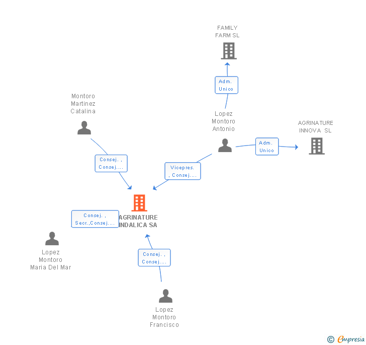 Vinculaciones societarias de AGRINATURE INDALICA SA