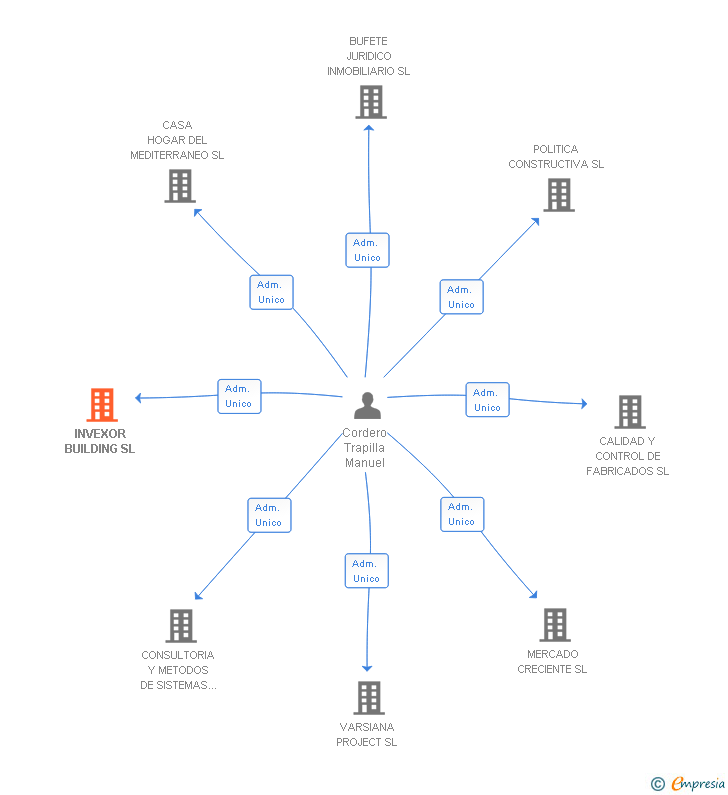 Vinculaciones societarias de INVEXOR BUILDING SL
