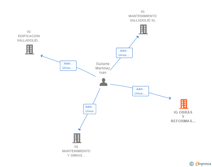 Vinculaciones societarias de IG OBRAS Y REFORMAS VALLADOLID SL