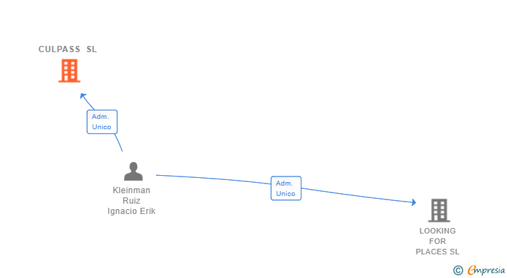 Vinculaciones societarias de CULPASS SL