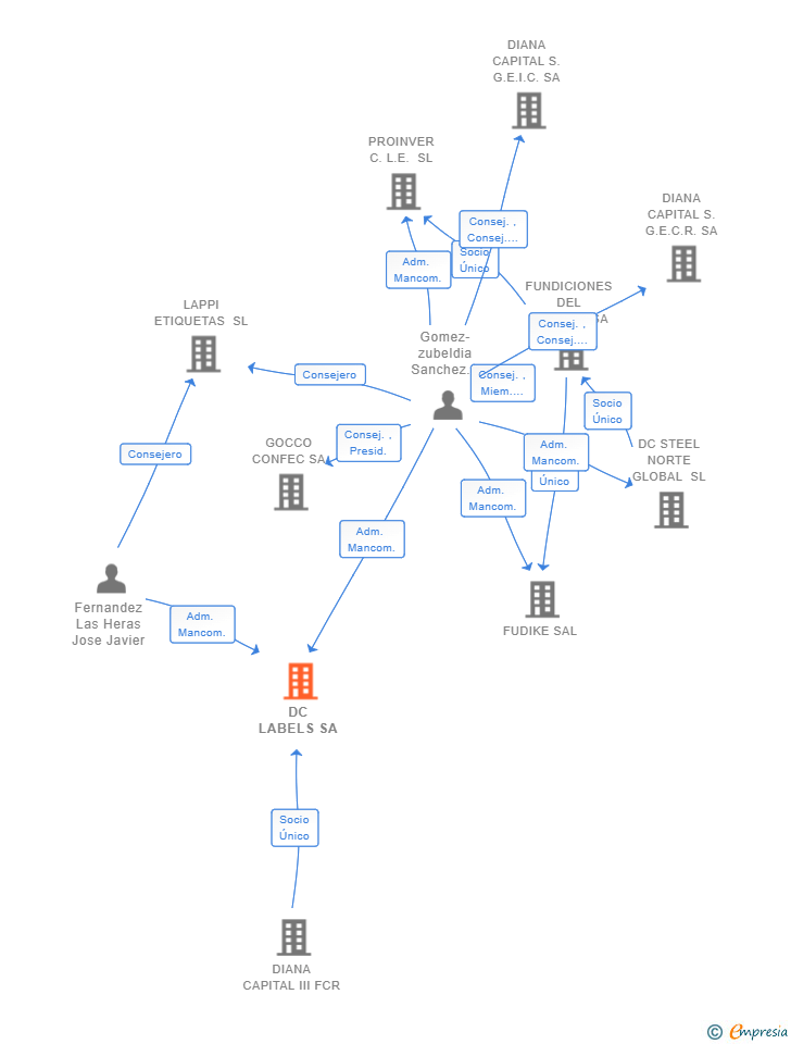 Vinculaciones societarias de DC LABELS SA