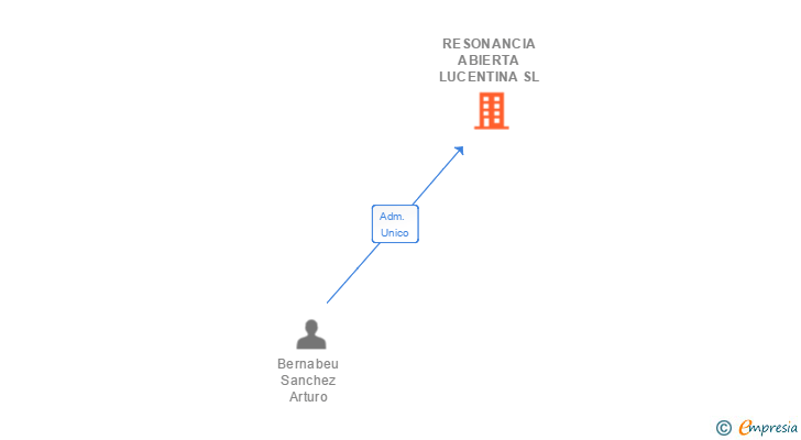 Vinculaciones societarias de RESONANCIA ABIERTA LUCENTINA SL