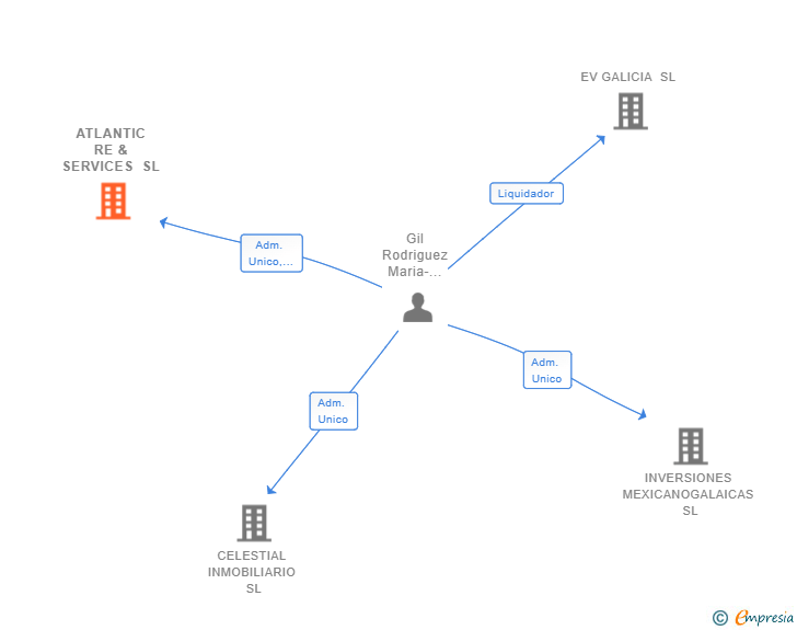 Vinculaciones societarias de ATLANTIC RE & SERVICES SL