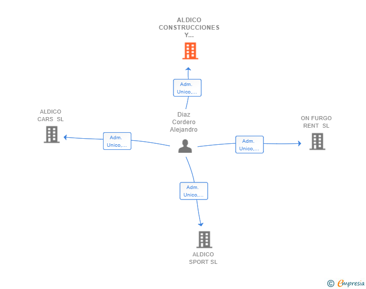 Vinculaciones societarias de ALDICO CONSTRUCCIONES Y REFORMAS SL